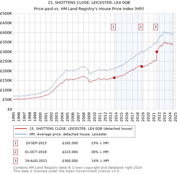 15, SHOTTENS CLOSE, LEICESTER, LE4 0QB: Price paid vs HM Land Registry's House Price Index