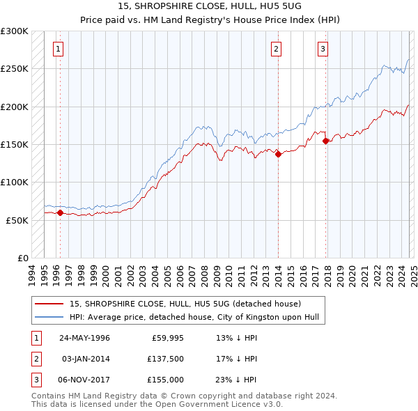 15, SHROPSHIRE CLOSE, HULL, HU5 5UG: Price paid vs HM Land Registry's House Price Index