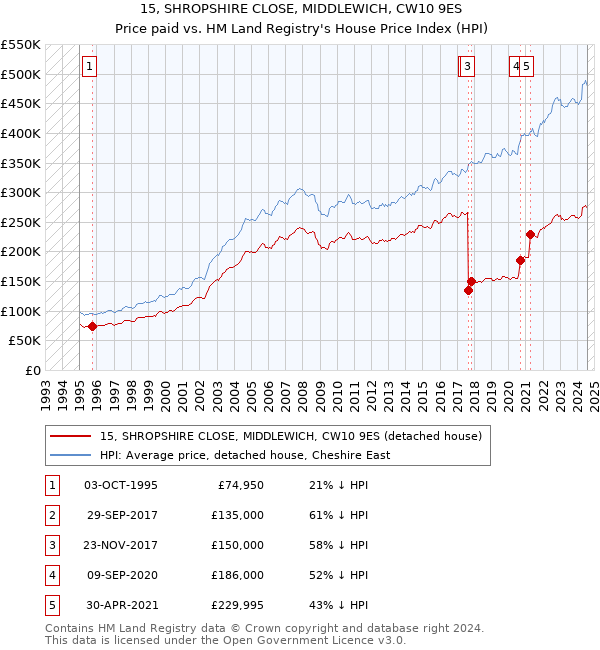 15, SHROPSHIRE CLOSE, MIDDLEWICH, CW10 9ES: Price paid vs HM Land Registry's House Price Index