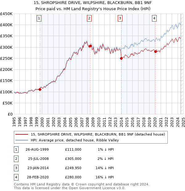 15, SHROPSHIRE DRIVE, WILPSHIRE, BLACKBURN, BB1 9NF: Price paid vs HM Land Registry's House Price Index