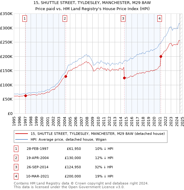 15, SHUTTLE STREET, TYLDESLEY, MANCHESTER, M29 8AW: Price paid vs HM Land Registry's House Price Index