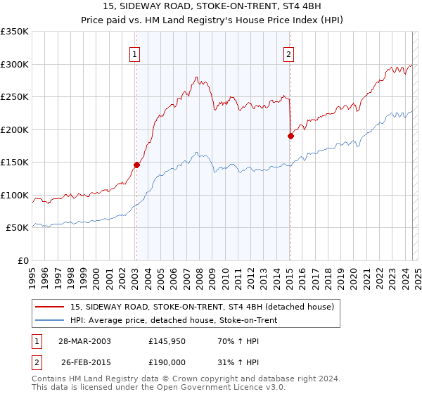 15, SIDEWAY ROAD, STOKE-ON-TRENT, ST4 4BH: Price paid vs HM Land Registry's House Price Index