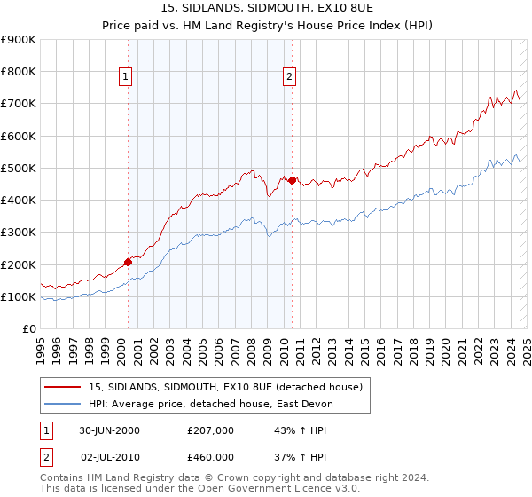 15, SIDLANDS, SIDMOUTH, EX10 8UE: Price paid vs HM Land Registry's House Price Index