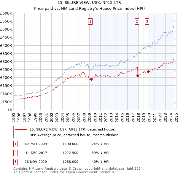 15, SILURE VIEW, USK, NP15 1TR: Price paid vs HM Land Registry's House Price Index