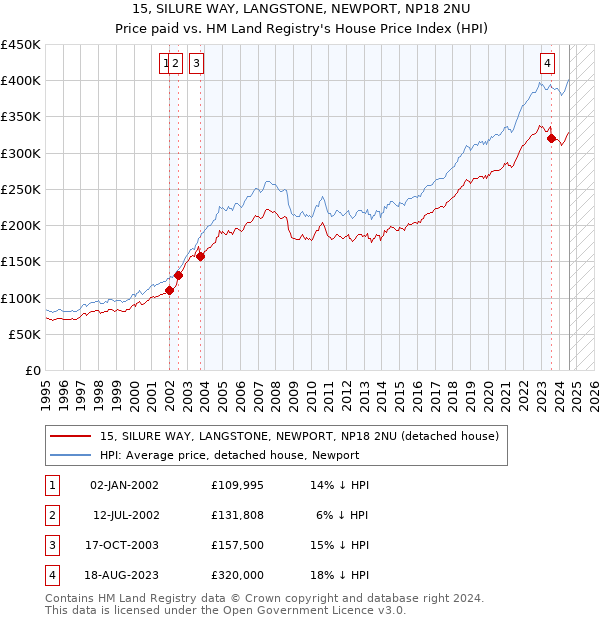 15, SILURE WAY, LANGSTONE, NEWPORT, NP18 2NU: Price paid vs HM Land Registry's House Price Index