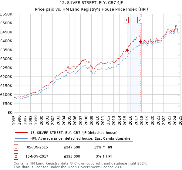 15, SILVER STREET, ELY, CB7 4JF: Price paid vs HM Land Registry's House Price Index