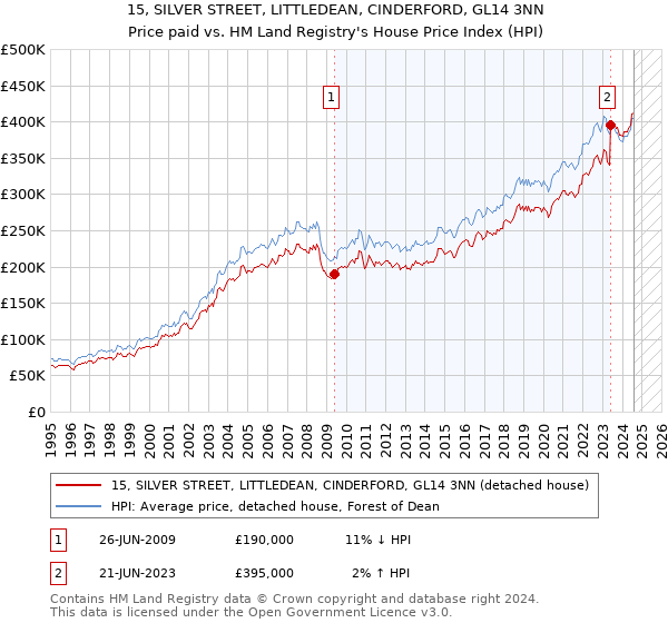 15, SILVER STREET, LITTLEDEAN, CINDERFORD, GL14 3NN: Price paid vs HM Land Registry's House Price Index