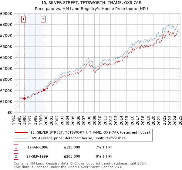 15, SILVER STREET, TETSWORTH, THAME, OX9 7AR: Price paid vs HM Land Registry's House Price Index