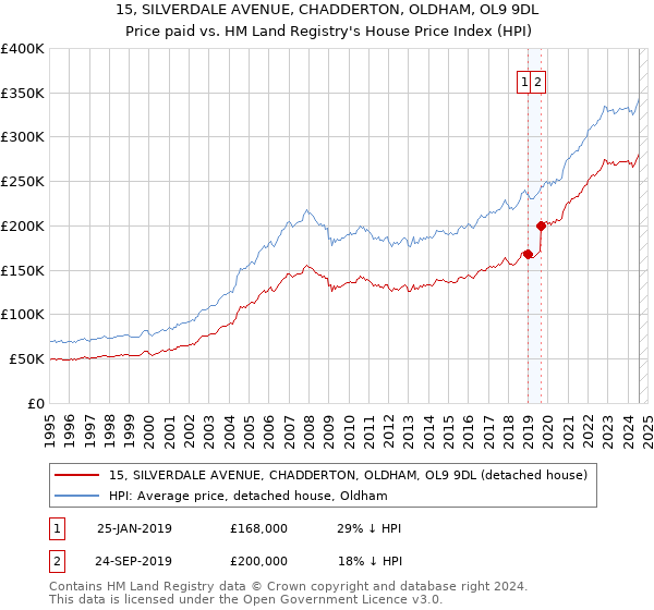 15, SILVERDALE AVENUE, CHADDERTON, OLDHAM, OL9 9DL: Price paid vs HM Land Registry's House Price Index