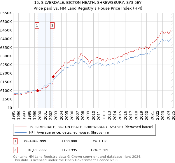 15, SILVERDALE, BICTON HEATH, SHREWSBURY, SY3 5EY: Price paid vs HM Land Registry's House Price Index