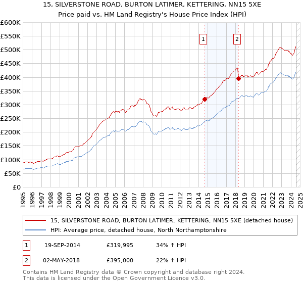 15, SILVERSTONE ROAD, BURTON LATIMER, KETTERING, NN15 5XE: Price paid vs HM Land Registry's House Price Index