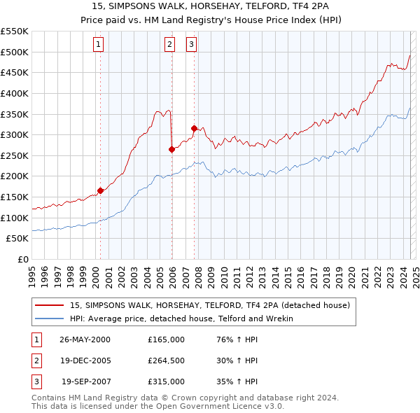 15, SIMPSONS WALK, HORSEHAY, TELFORD, TF4 2PA: Price paid vs HM Land Registry's House Price Index