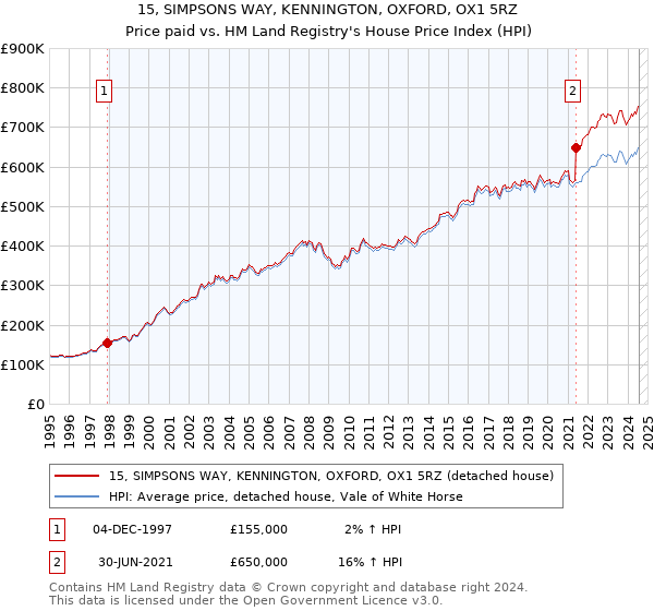 15, SIMPSONS WAY, KENNINGTON, OXFORD, OX1 5RZ: Price paid vs HM Land Registry's House Price Index