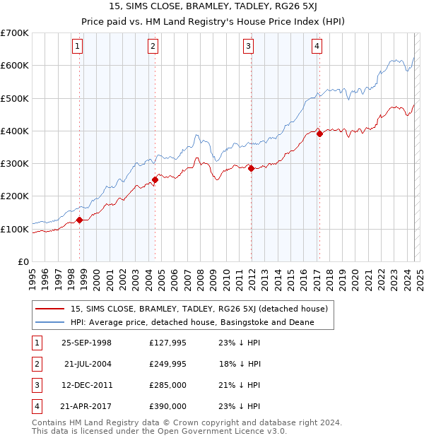 15, SIMS CLOSE, BRAMLEY, TADLEY, RG26 5XJ: Price paid vs HM Land Registry's House Price Index