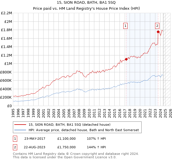 15, SION ROAD, BATH, BA1 5SQ: Price paid vs HM Land Registry's House Price Index