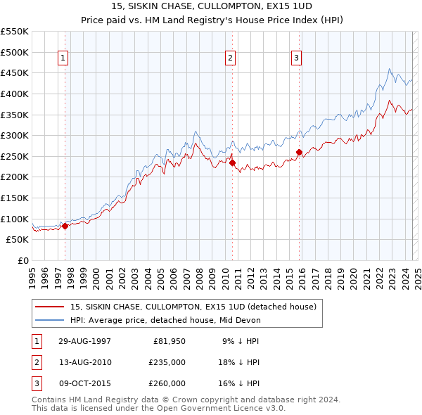 15, SISKIN CHASE, CULLOMPTON, EX15 1UD: Price paid vs HM Land Registry's House Price Index