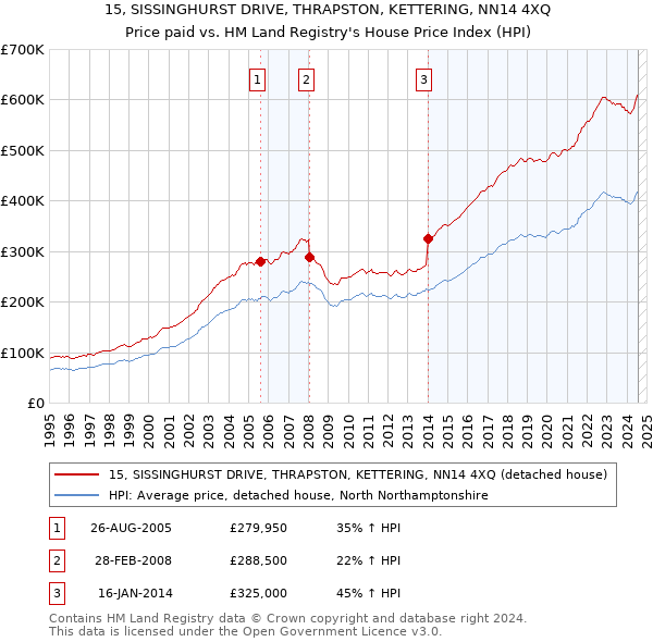 15, SISSINGHURST DRIVE, THRAPSTON, KETTERING, NN14 4XQ: Price paid vs HM Land Registry's House Price Index