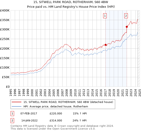 15, SITWELL PARK ROAD, ROTHERHAM, S60 4BW: Price paid vs HM Land Registry's House Price Index