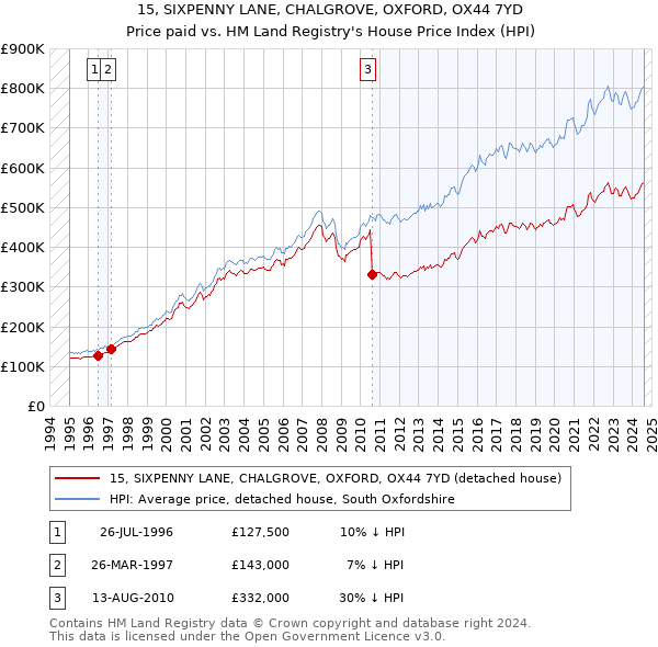 15, SIXPENNY LANE, CHALGROVE, OXFORD, OX44 7YD: Price paid vs HM Land Registry's House Price Index