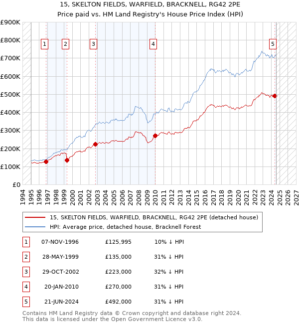 15, SKELTON FIELDS, WARFIELD, BRACKNELL, RG42 2PE: Price paid vs HM Land Registry's House Price Index