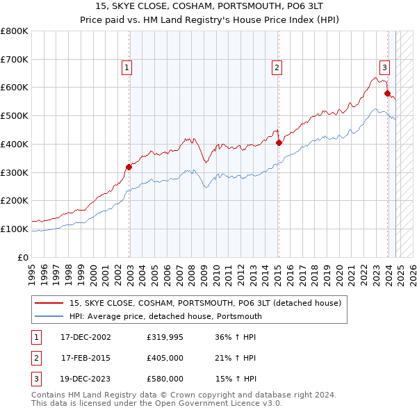 15, SKYE CLOSE, COSHAM, PORTSMOUTH, PO6 3LT: Price paid vs HM Land Registry's House Price Index