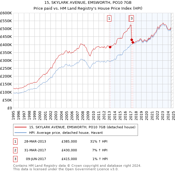 15, SKYLARK AVENUE, EMSWORTH, PO10 7GB: Price paid vs HM Land Registry's House Price Index