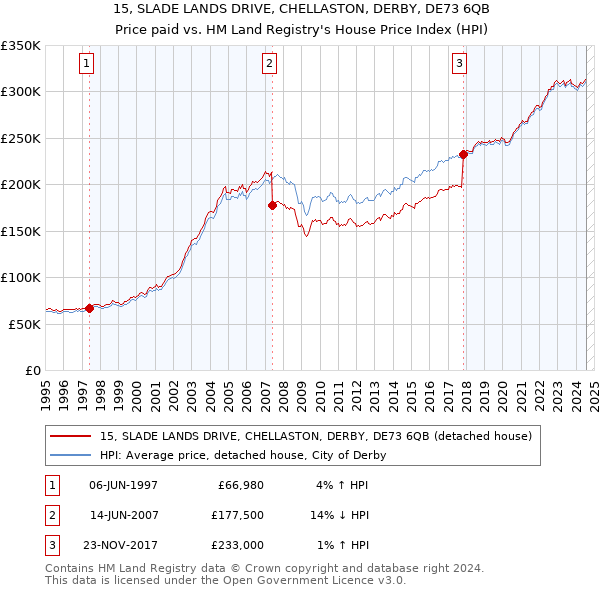 15, SLADE LANDS DRIVE, CHELLASTON, DERBY, DE73 6QB: Price paid vs HM Land Registry's House Price Index