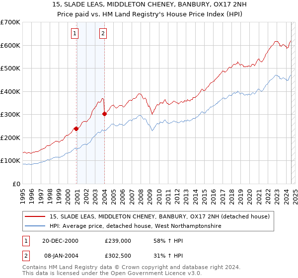 15, SLADE LEAS, MIDDLETON CHENEY, BANBURY, OX17 2NH: Price paid vs HM Land Registry's House Price Index