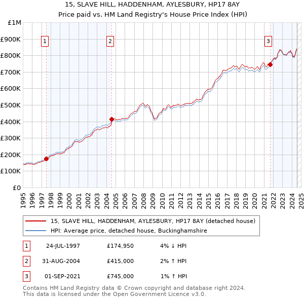 15, SLAVE HILL, HADDENHAM, AYLESBURY, HP17 8AY: Price paid vs HM Land Registry's House Price Index