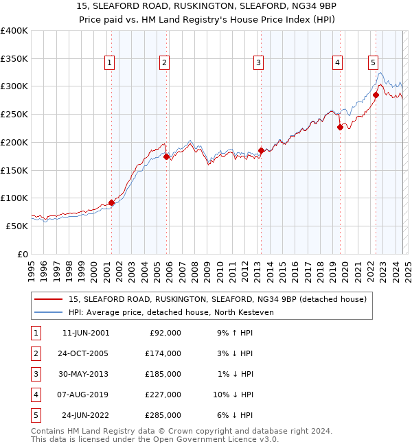 15, SLEAFORD ROAD, RUSKINGTON, SLEAFORD, NG34 9BP: Price paid vs HM Land Registry's House Price Index