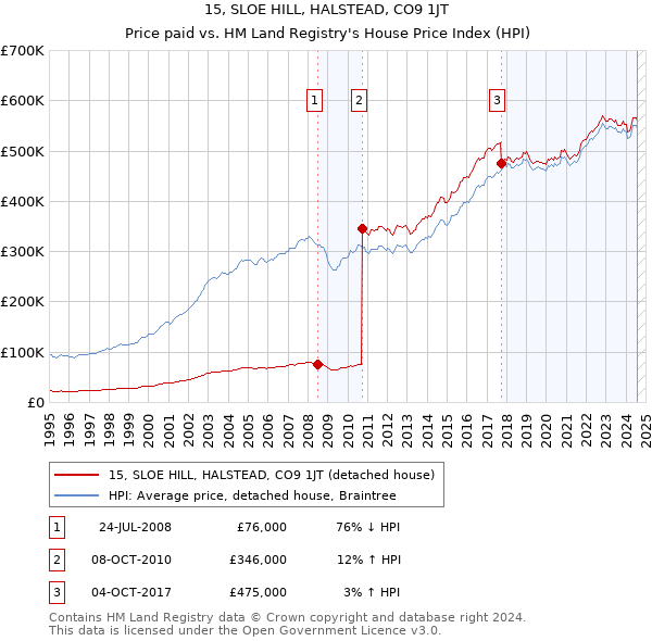 15, SLOE HILL, HALSTEAD, CO9 1JT: Price paid vs HM Land Registry's House Price Index