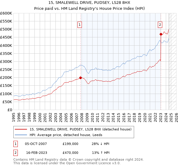 15, SMALEWELL DRIVE, PUDSEY, LS28 8HX: Price paid vs HM Land Registry's House Price Index