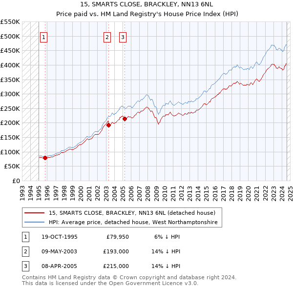 15, SMARTS CLOSE, BRACKLEY, NN13 6NL: Price paid vs HM Land Registry's House Price Index