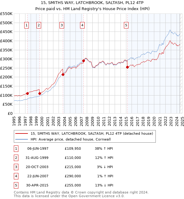 15, SMITHS WAY, LATCHBROOK, SALTASH, PL12 4TP: Price paid vs HM Land Registry's House Price Index