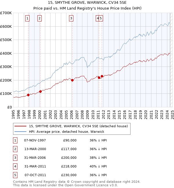 15, SMYTHE GROVE, WARWICK, CV34 5SE: Price paid vs HM Land Registry's House Price Index