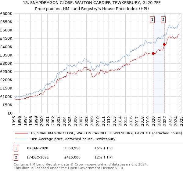 15, SNAPDRAGON CLOSE, WALTON CARDIFF, TEWKESBURY, GL20 7FF: Price paid vs HM Land Registry's House Price Index