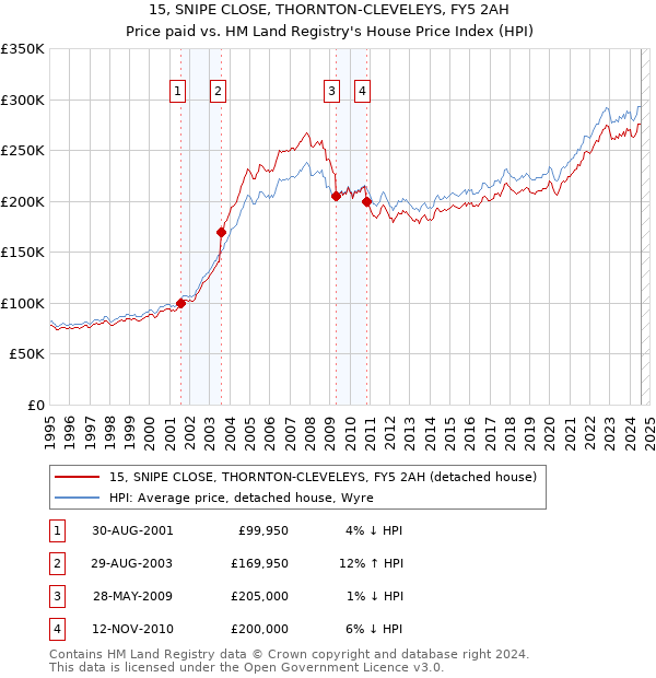 15, SNIPE CLOSE, THORNTON-CLEVELEYS, FY5 2AH: Price paid vs HM Land Registry's House Price Index