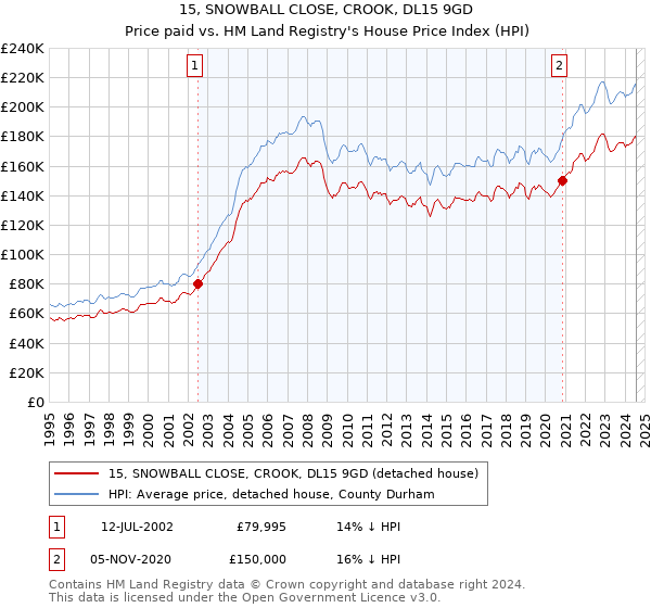 15, SNOWBALL CLOSE, CROOK, DL15 9GD: Price paid vs HM Land Registry's House Price Index