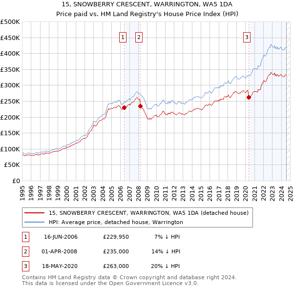 15, SNOWBERRY CRESCENT, WARRINGTON, WA5 1DA: Price paid vs HM Land Registry's House Price Index