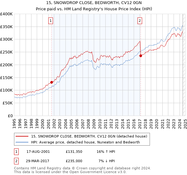 15, SNOWDROP CLOSE, BEDWORTH, CV12 0GN: Price paid vs HM Land Registry's House Price Index