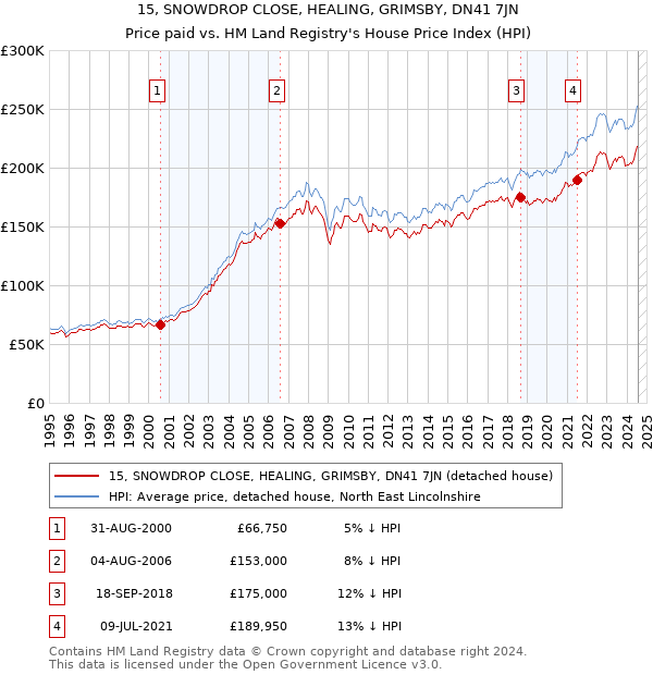 15, SNOWDROP CLOSE, HEALING, GRIMSBY, DN41 7JN: Price paid vs HM Land Registry's House Price Index