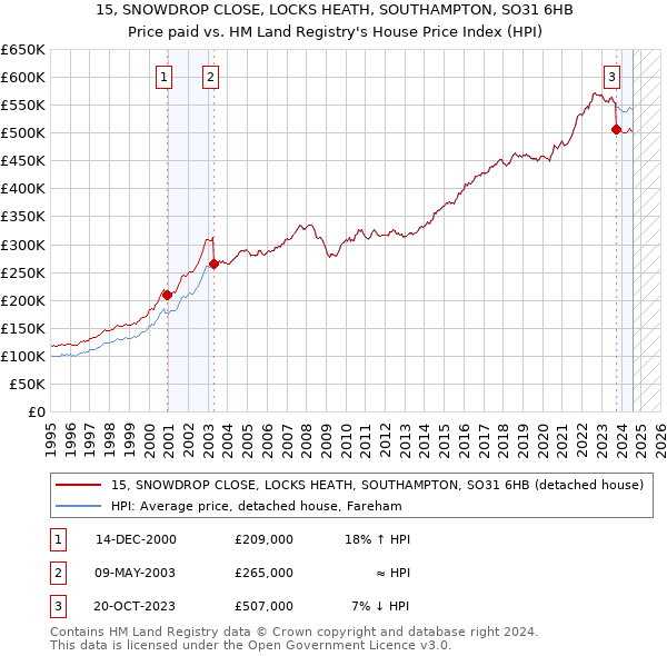 15, SNOWDROP CLOSE, LOCKS HEATH, SOUTHAMPTON, SO31 6HB: Price paid vs HM Land Registry's House Price Index