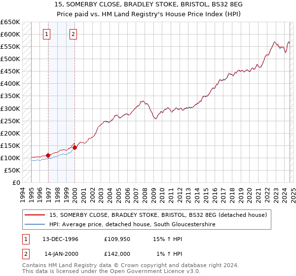 15, SOMERBY CLOSE, BRADLEY STOKE, BRISTOL, BS32 8EG: Price paid vs HM Land Registry's House Price Index