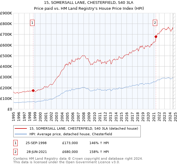 15, SOMERSALL LANE, CHESTERFIELD, S40 3LA: Price paid vs HM Land Registry's House Price Index