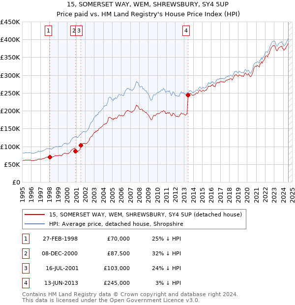 15, SOMERSET WAY, WEM, SHREWSBURY, SY4 5UP: Price paid vs HM Land Registry's House Price Index