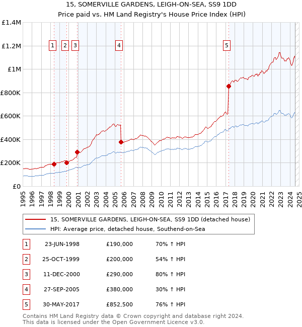 15, SOMERVILLE GARDENS, LEIGH-ON-SEA, SS9 1DD: Price paid vs HM Land Registry's House Price Index