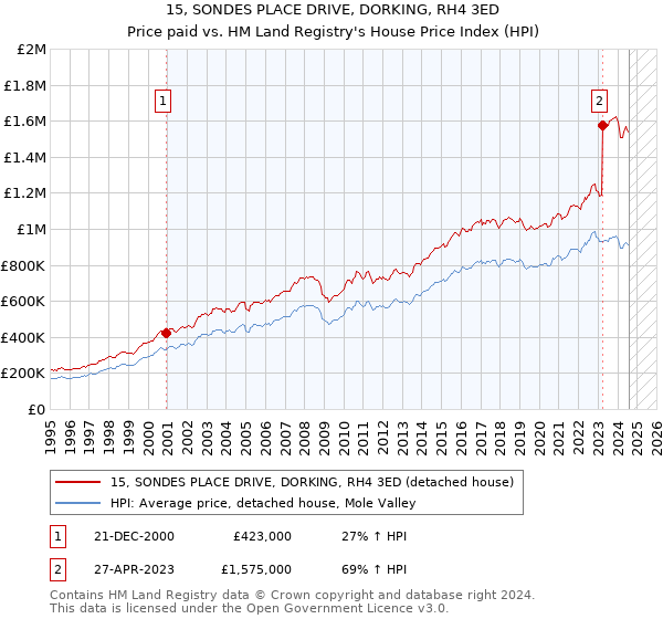 15, SONDES PLACE DRIVE, DORKING, RH4 3ED: Price paid vs HM Land Registry's House Price Index