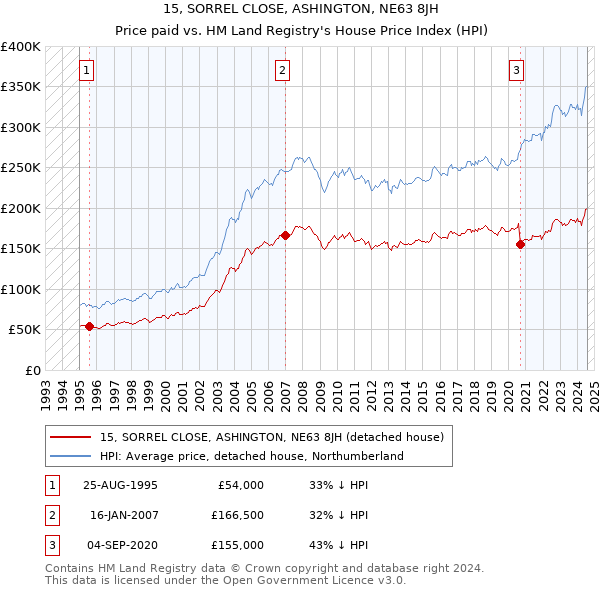 15, SORREL CLOSE, ASHINGTON, NE63 8JH: Price paid vs HM Land Registry's House Price Index