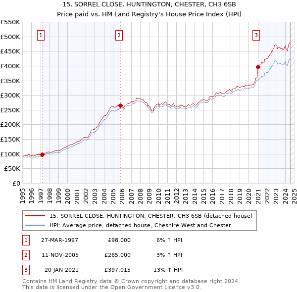 15, SORREL CLOSE, HUNTINGTON, CHESTER, CH3 6SB: Price paid vs HM Land Registry's House Price Index