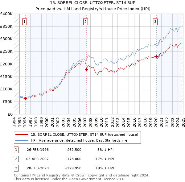 15, SORREL CLOSE, UTTOXETER, ST14 8UP: Price paid vs HM Land Registry's House Price Index